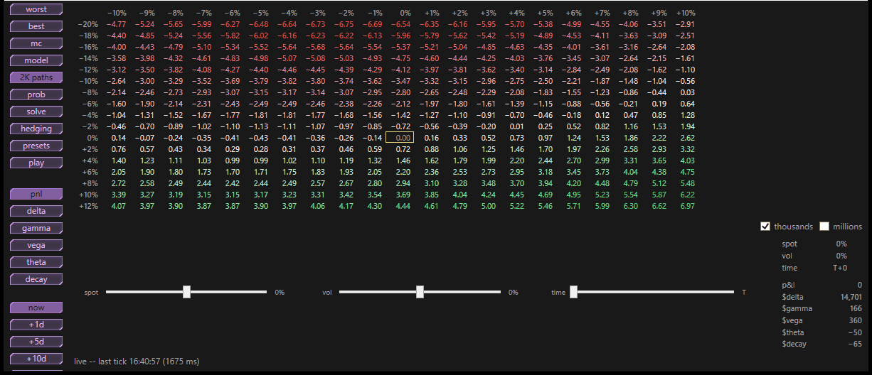 Scenario matrix showing portfolio P&L across a grid of spot and volatility shocks